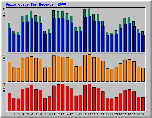 Daily statistics
